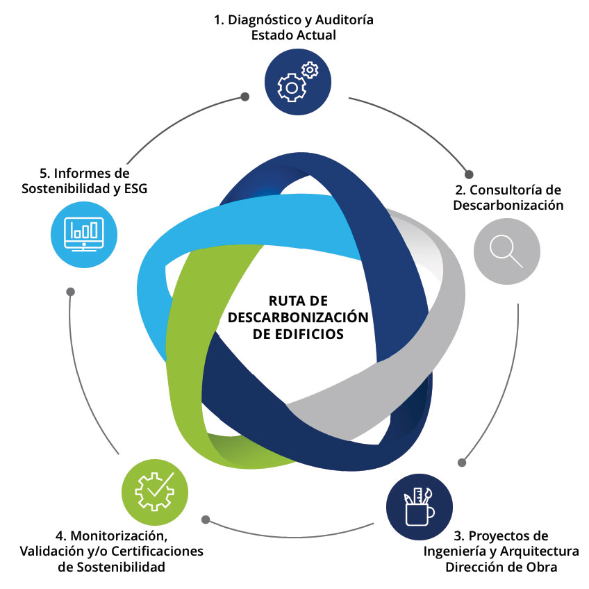 Descarbonizacion-Edificios-ESG Esquema de ruta de descarbonización de edificios